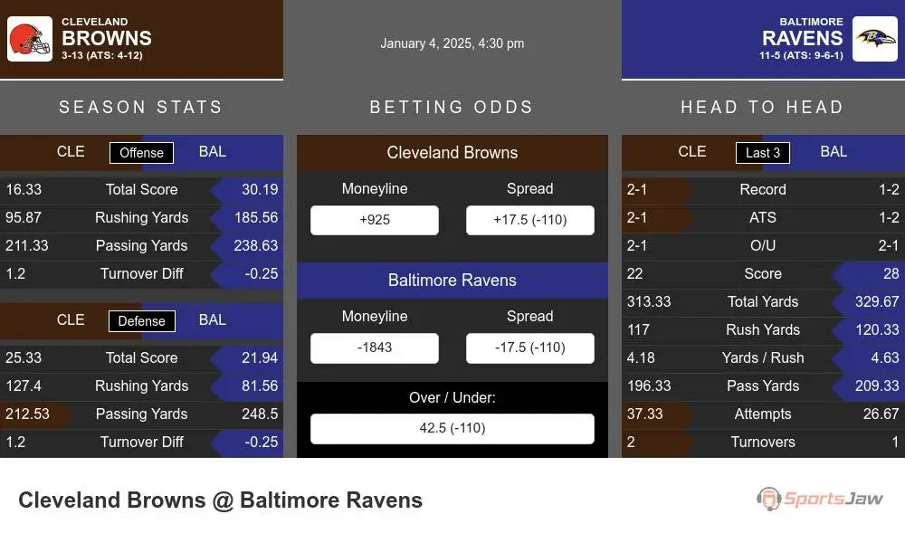 Browns vs Ravens prediction infographic 