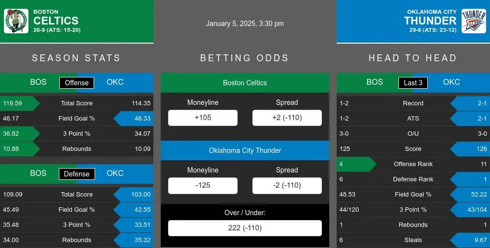 Celtics vs Thunder prediction infographic 