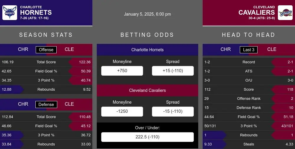 Hornets vs Cavaliers prediction infographic 