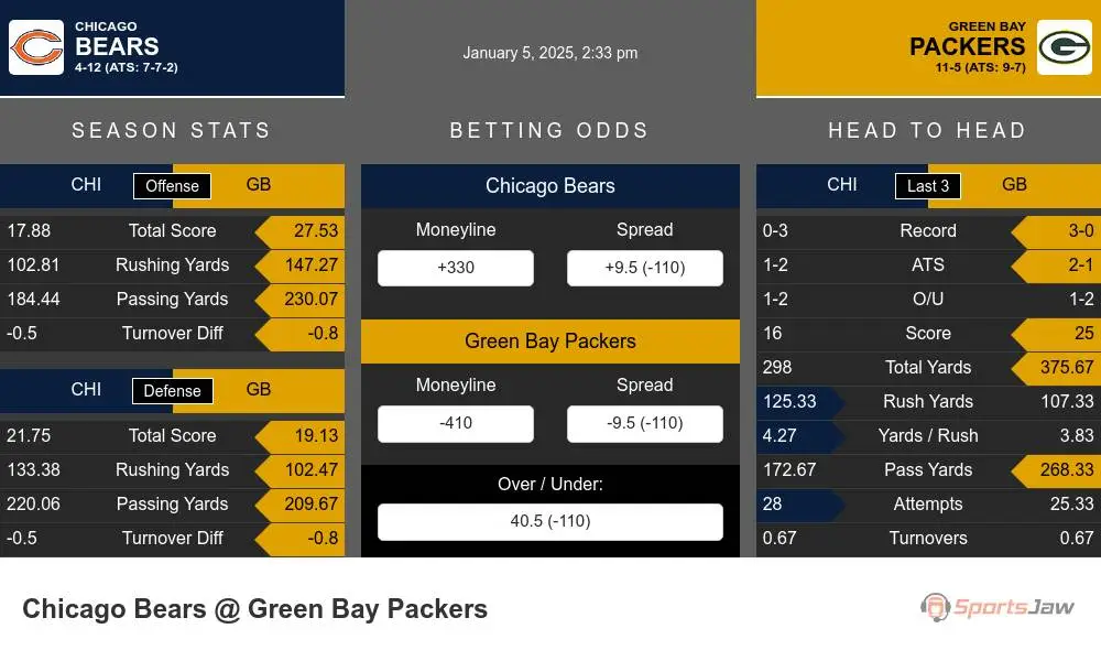 Bears vs Packers prediction infographic 