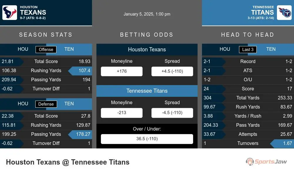 Texans vs Titans prediction infographic 