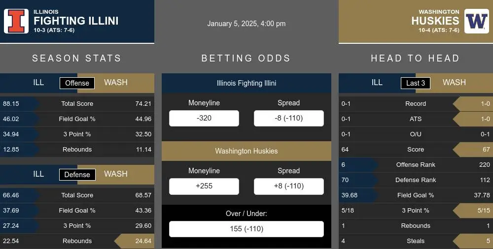 Fighting Illini vs Huskies prediction infographic 