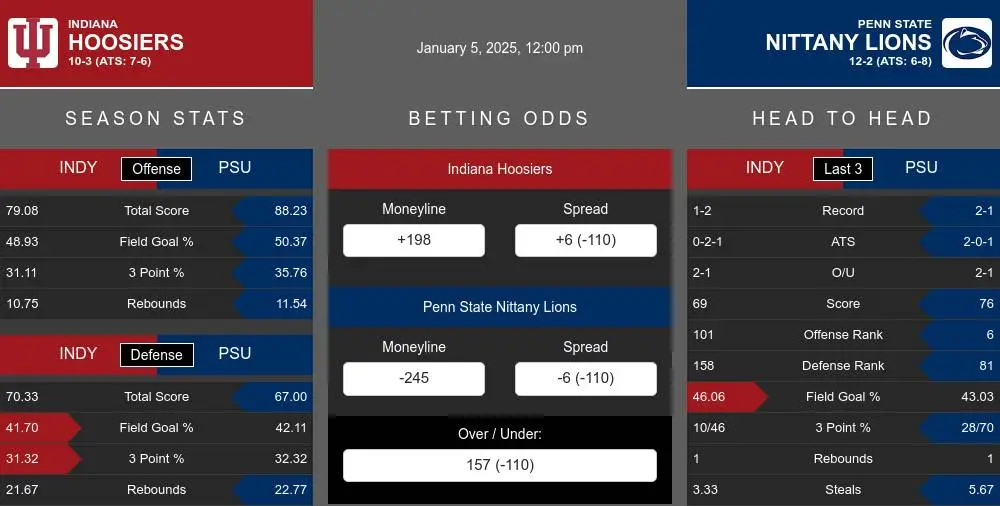 Hoosiers vs Nittany Lions prediction infographic 