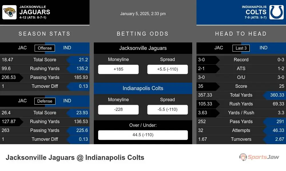 Jaguars vs Colts prediction infographic 