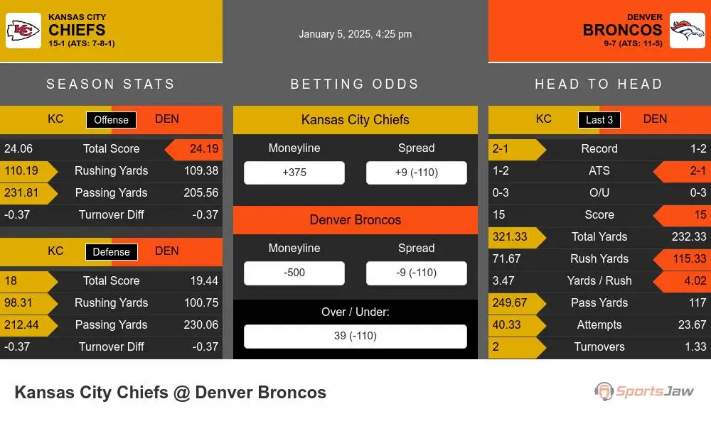 Chiefs vs Broncos prediction infographic 