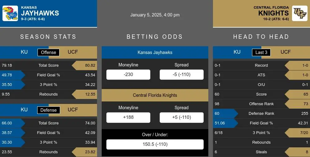 Jayhawks vs Knights prediction infographic 