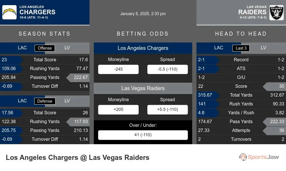 Chargers vs Raiders prediction infographic 