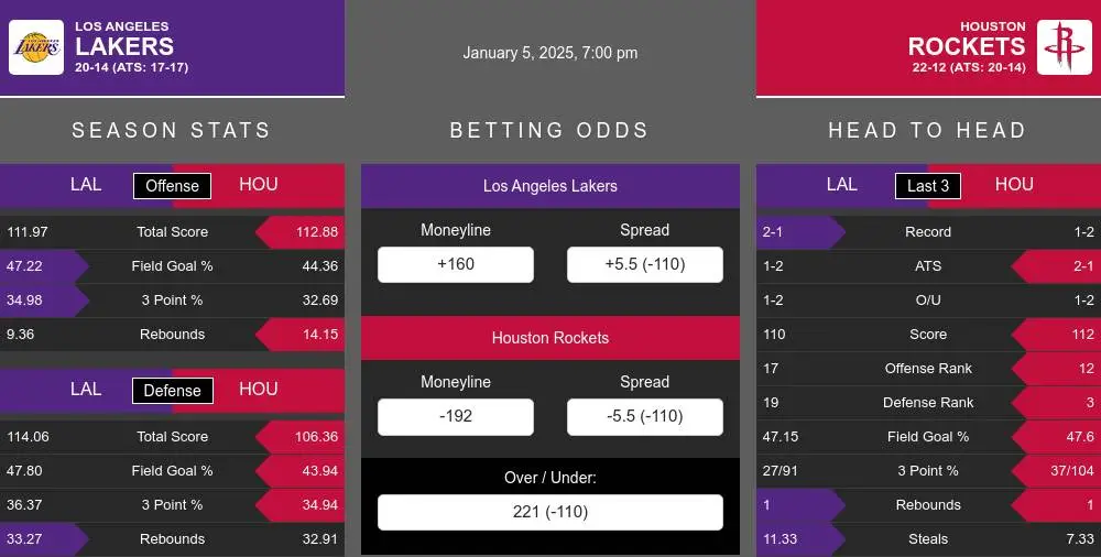 Lakers vs Rockets prediction infographic 