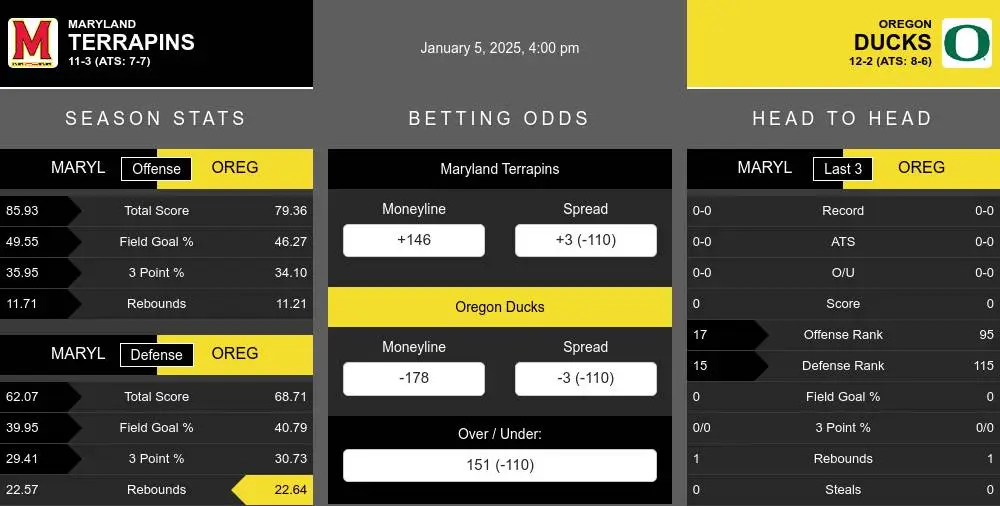 Terrapins vs Ducks prediction infographic 