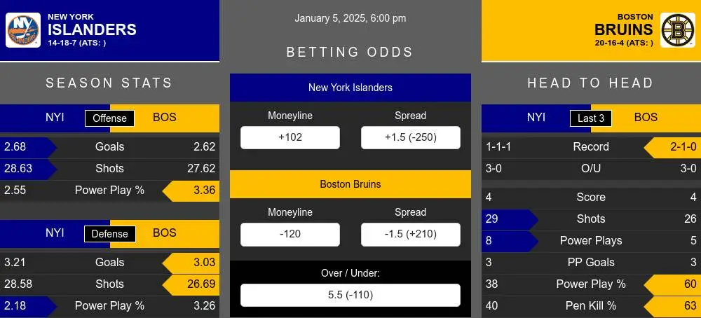 Islanders vs Bruins prediction infographic 