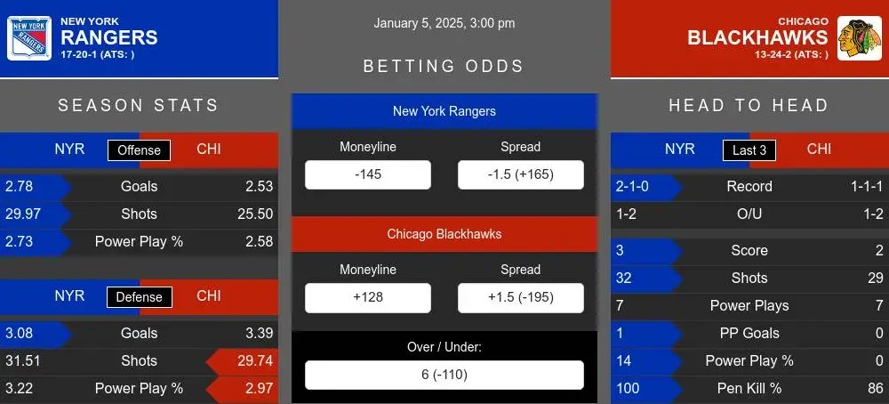 Rangers vs Blackhawks prediction infographic 