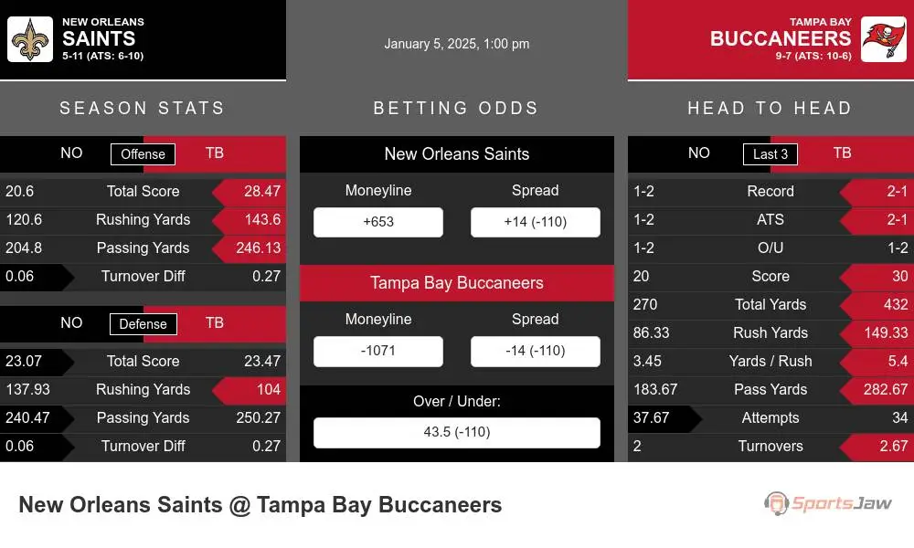 Saints vs Buccaneers prediction infographic 