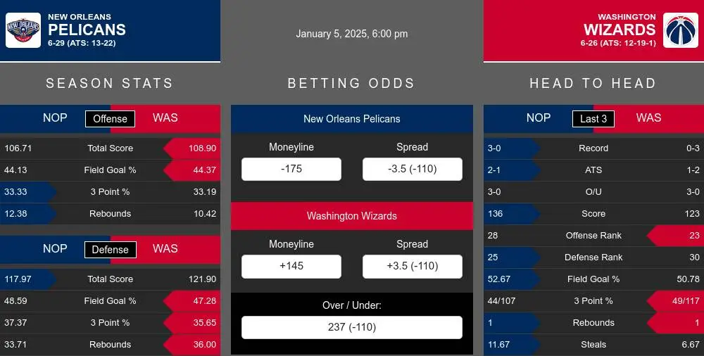 Pelicans vs Wizards prediction infographic 