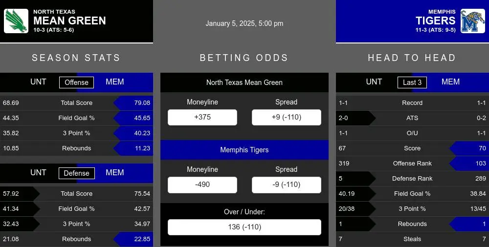 Mean Green vs Tigers prediction infographic 