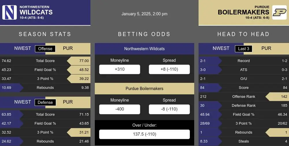 Wildcats vs Boilermakers prediction infographic 