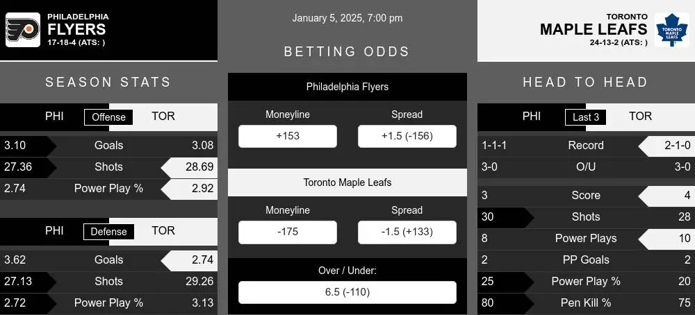 Flyers vs Maple Leafs prediction infographic 