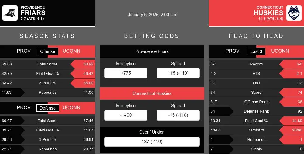 Friars vs Huskies prediction infographic 