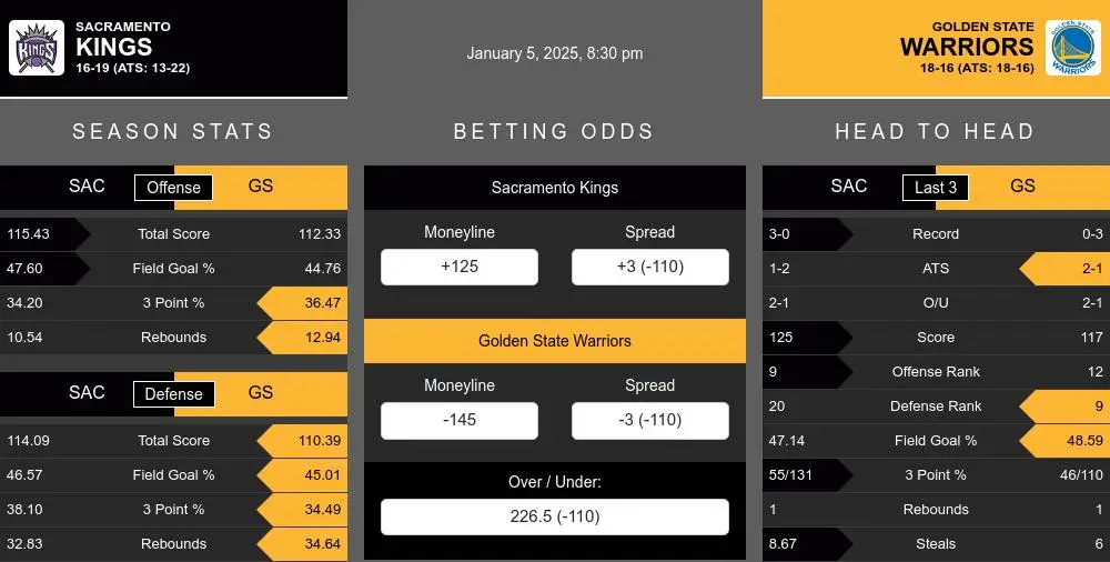 Kings vs Warriors prediction infographic 