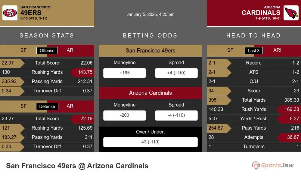 49ers vs Cardinals prediction infographic 