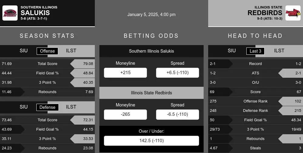 Salukis vs Redbirds prediction infographic 