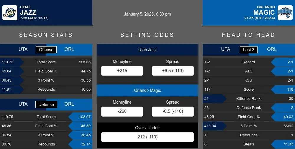 Jazz vs Magic prediction infographic 