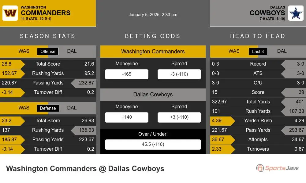 Commanders vs Cowboys prediction infographic 