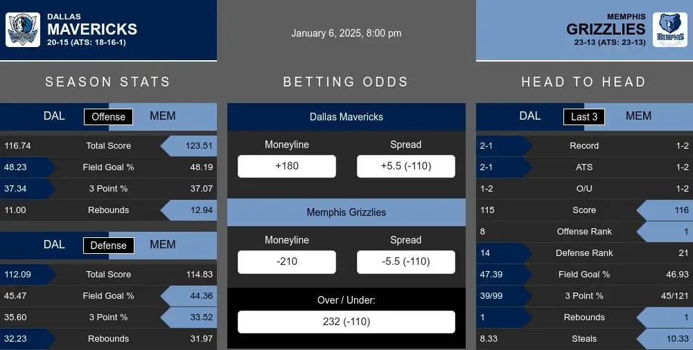 Mavericks vs Grizzlies prediction infographic 