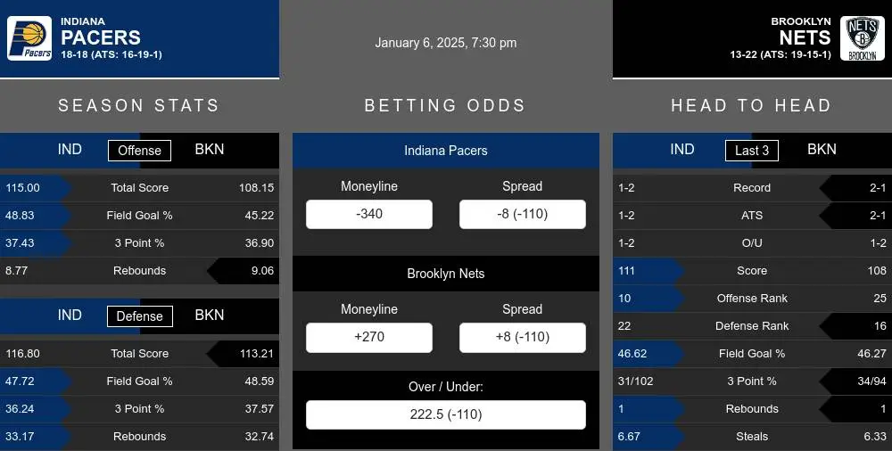 Pacers vs Nets prediction infographic 