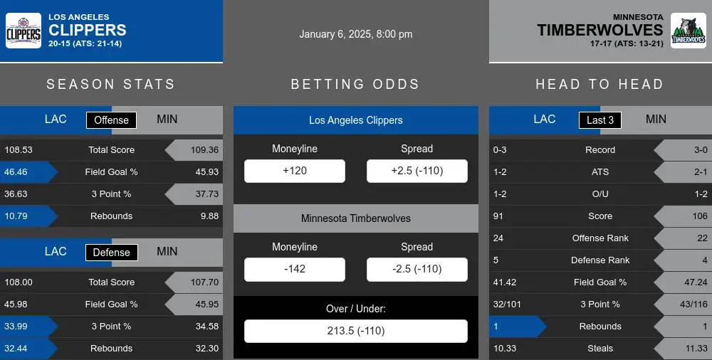 Clippers vs Timberwolves prediction infographic 