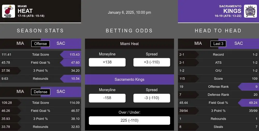 Heat vs Kings prediction infographic 