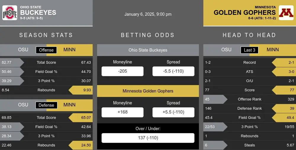 Buckeyes vs Golden Gophers prediction infographic 