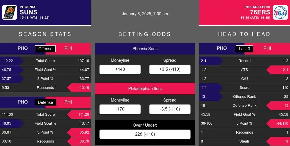 Suns vs 76ers prediction infographic 