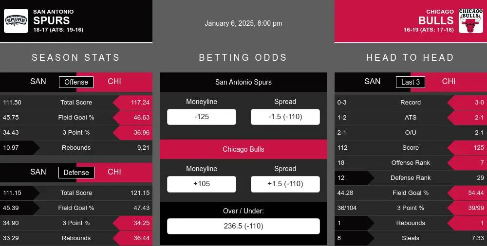 Spurs vs Bulls prediction infographic 