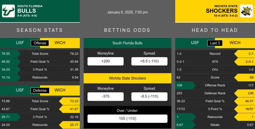 Bulls vs Shockers prediction infographic 