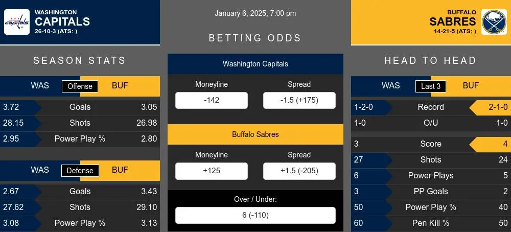 Capitals vs Sabres prediction infographic 