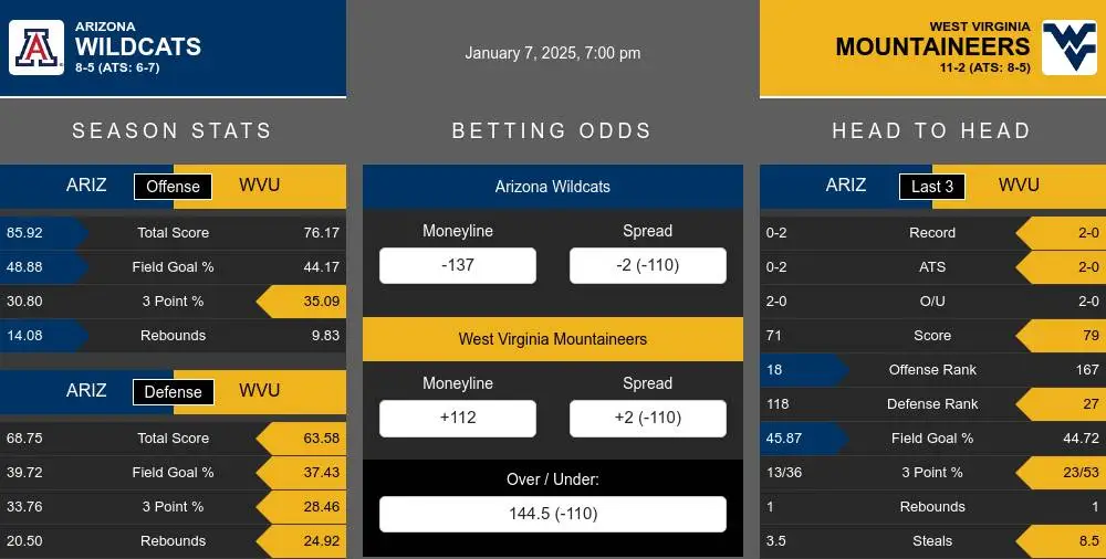 Wildcats vs Mountaineers prediction infographic 