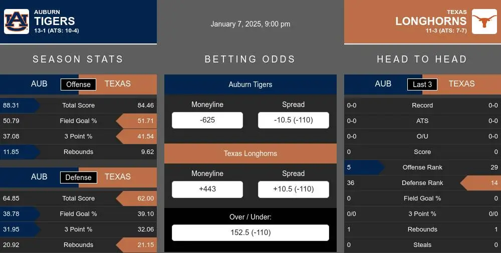 Tigers vs Longhorns prediction infographic 