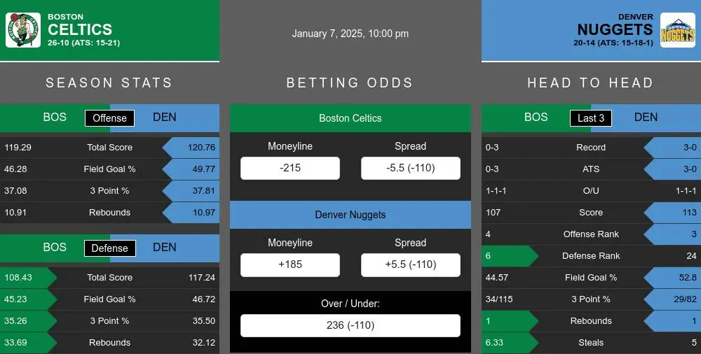 Celtics vs Nuggets prediction infographic 