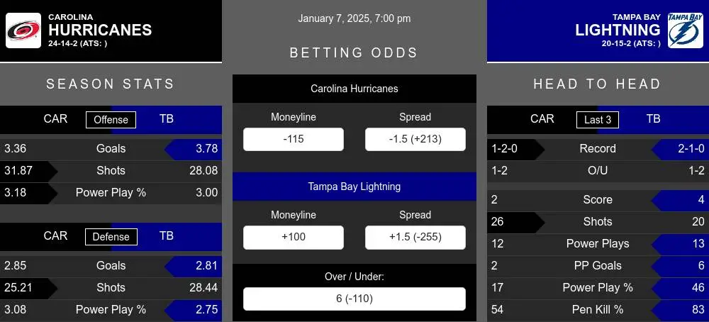 Hurricanes vs Lightning prediction infographic 