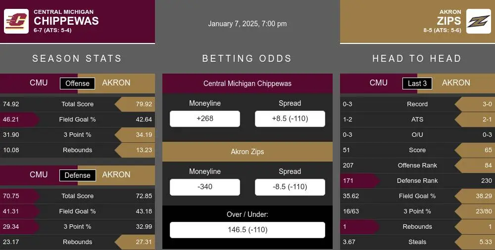 Chippewas vs Zips prediction infographic 