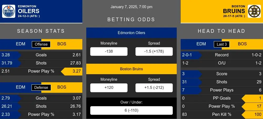 Oilers vs Bruins prediction infographic 