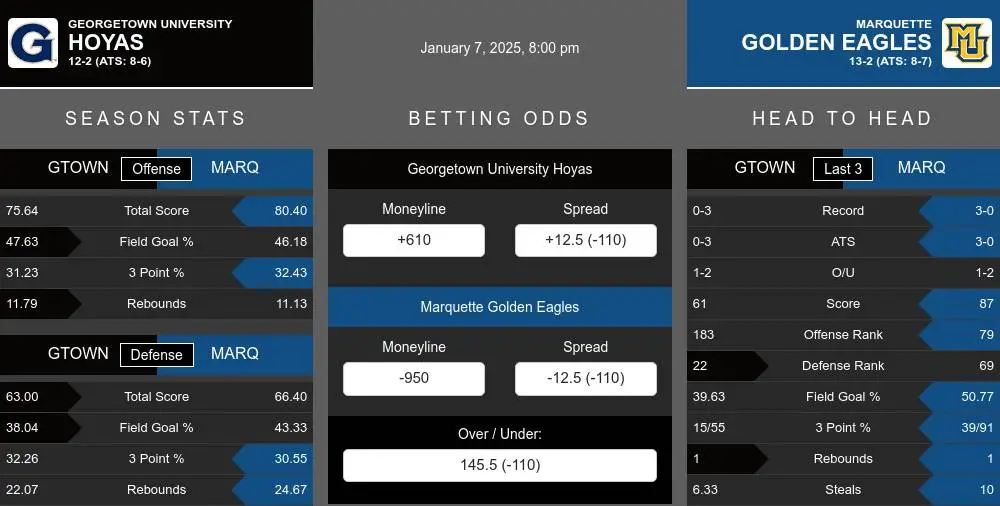 Hoyas vs Golden Eagles prediction infographic 