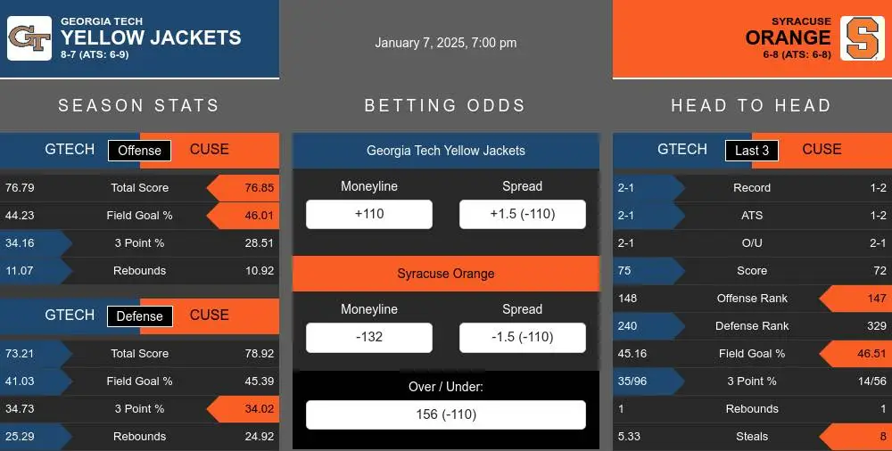 Yellow Jackets vs Orange prediction infographic 