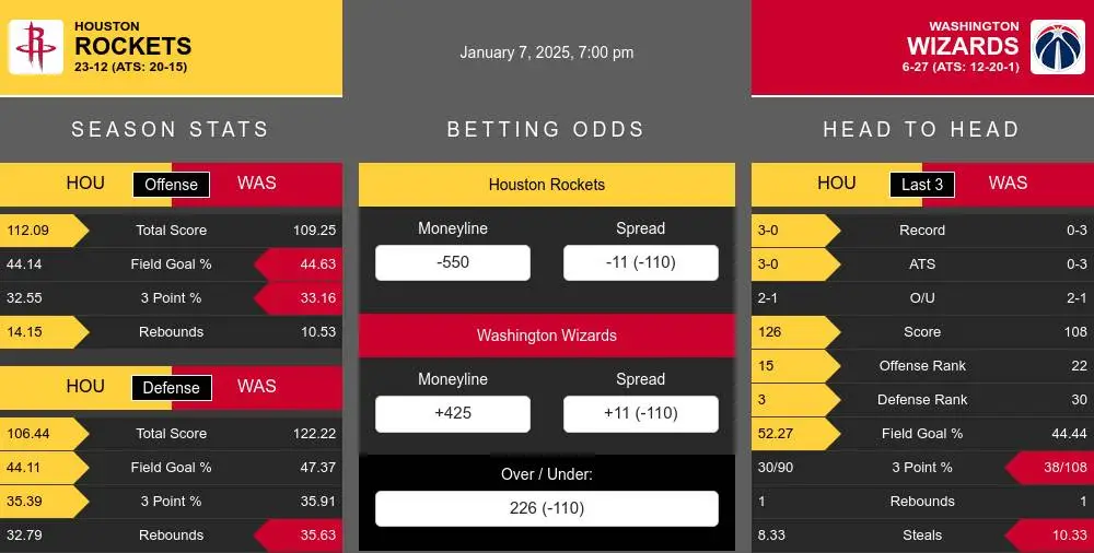 Rockets vs Wizards prediction infographic 