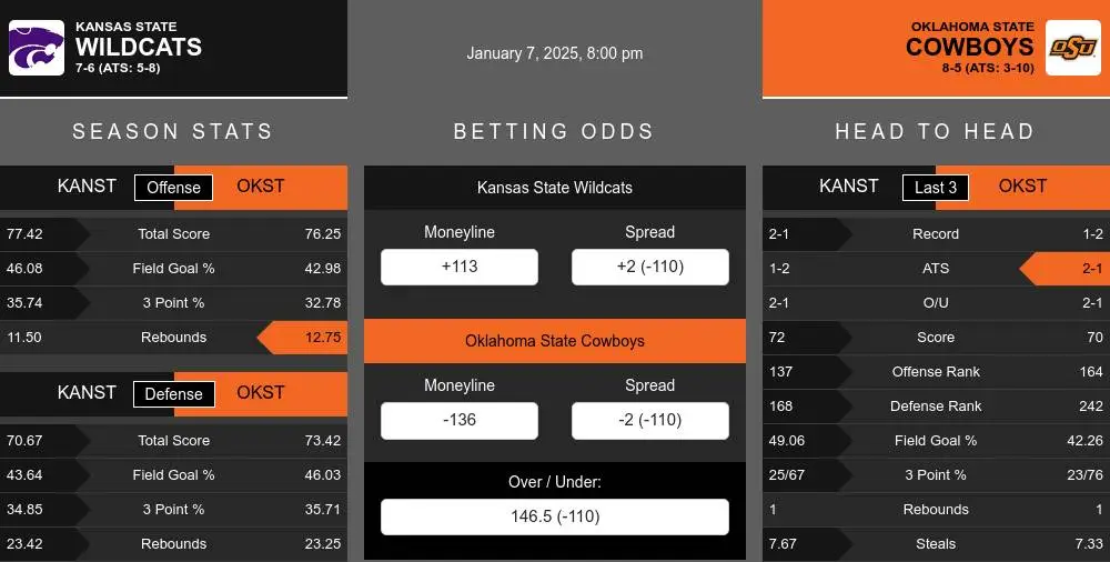 Wildcats vs Cowboys prediction infographic 