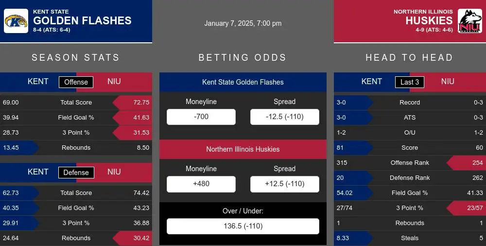 Golden Flashes vs Huskies prediction infographic 