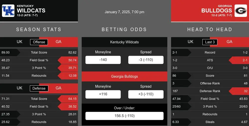 Wildcats vs Bulldogs prediction infographic 