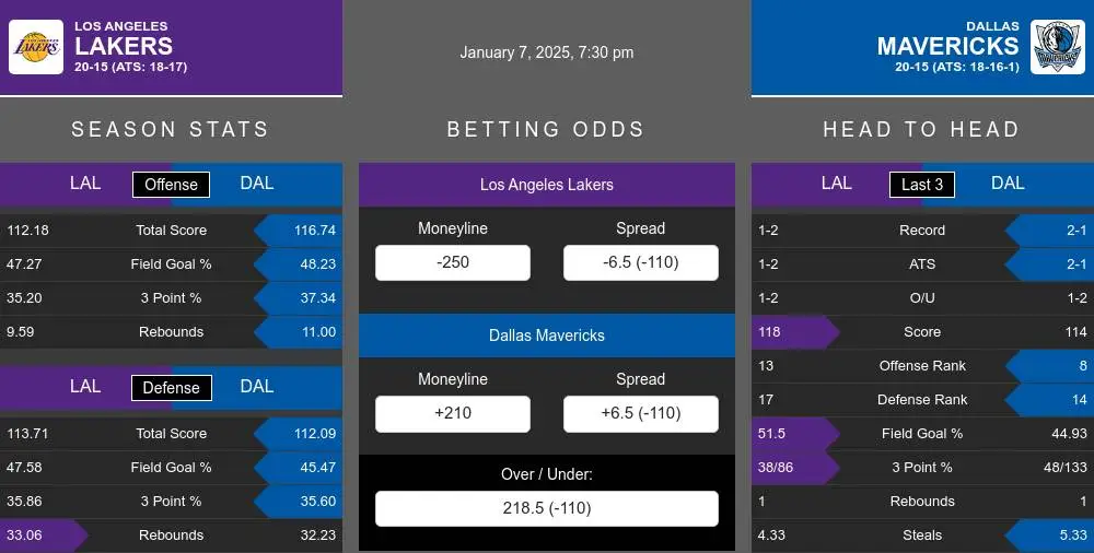 Lakers vs Mavericks prediction infographic 