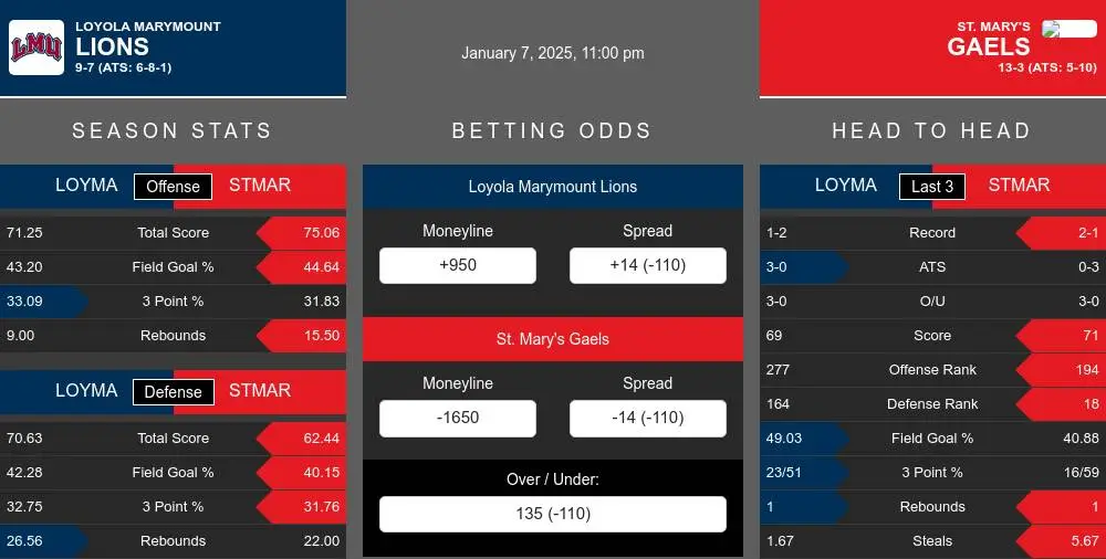 Lions vs Gaels prediction infographic 