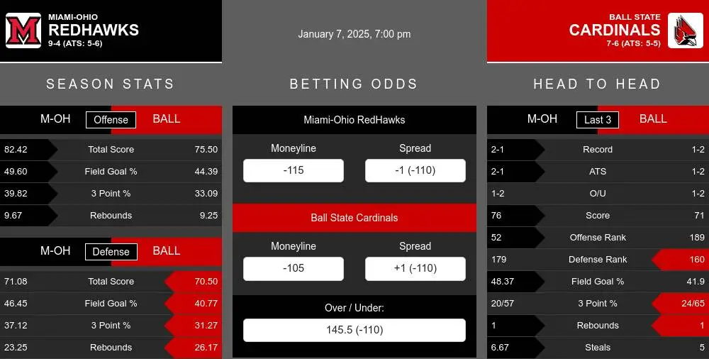 RedHawks vs Cardinals prediction infographic 